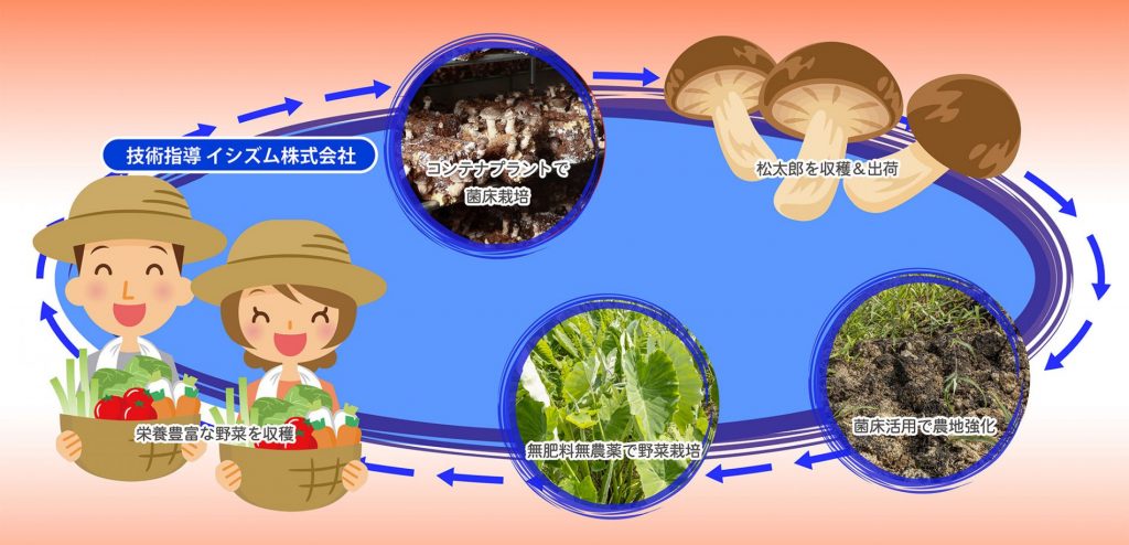 小規模循環型農業